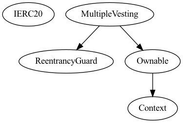 Smart Contract Audit - Inheritance