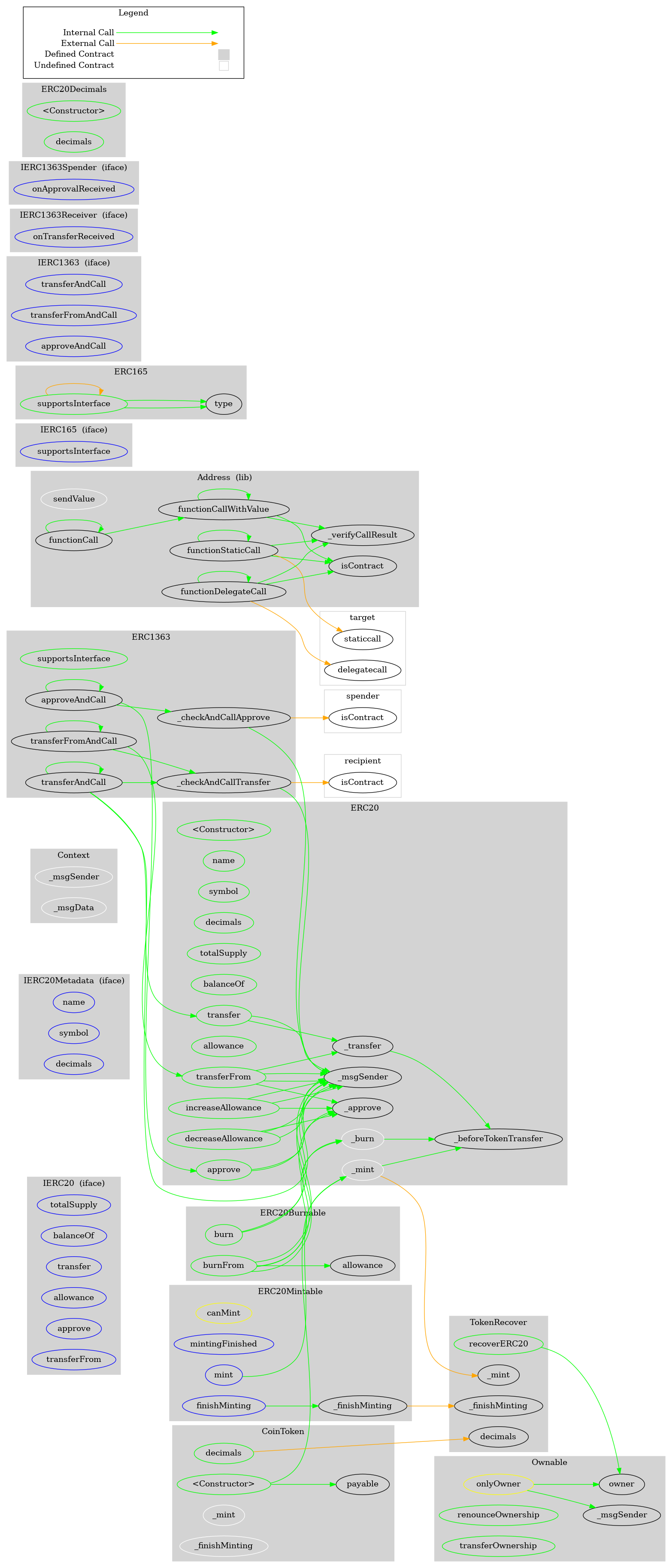 BEP20 Token Graph