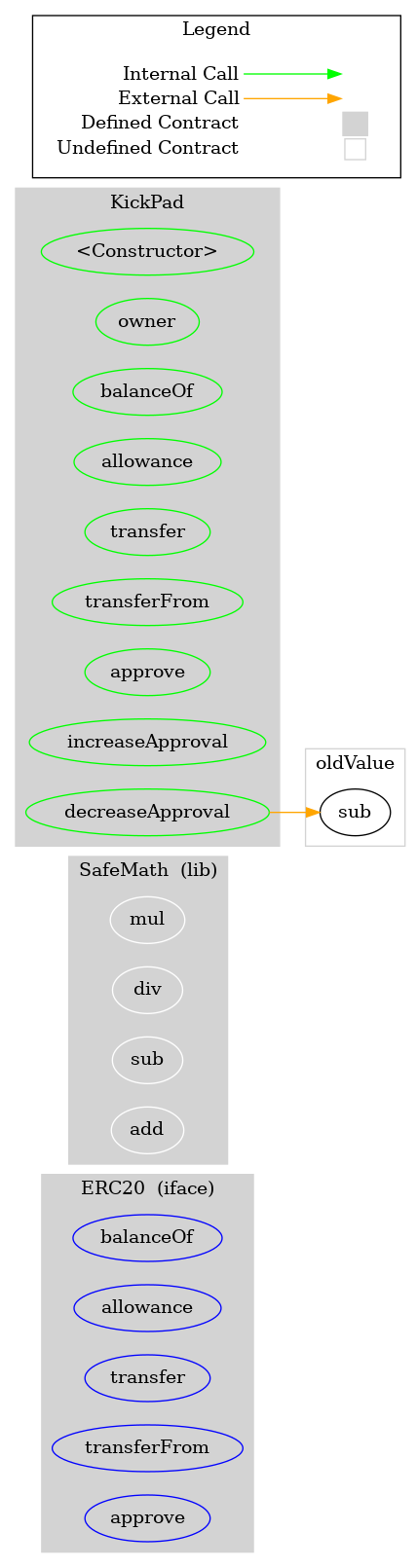 Smart Contract Graph