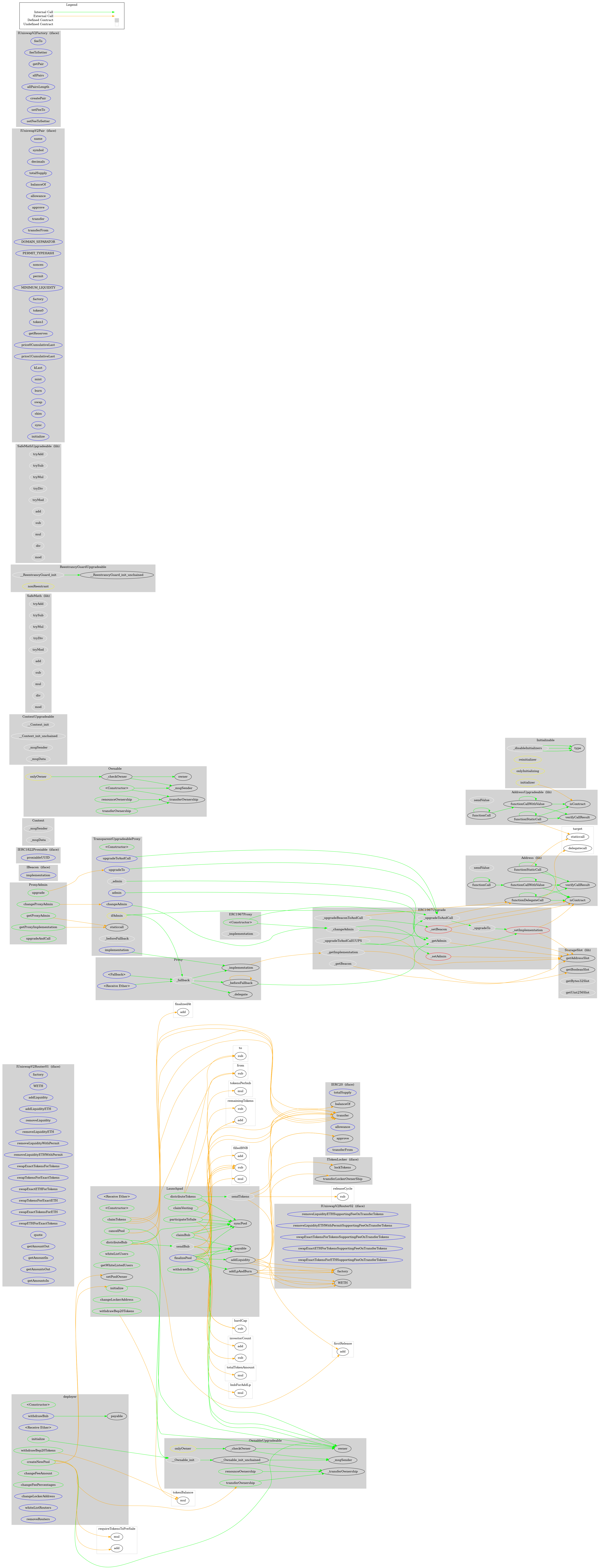 Smart Contract Audit - Graph