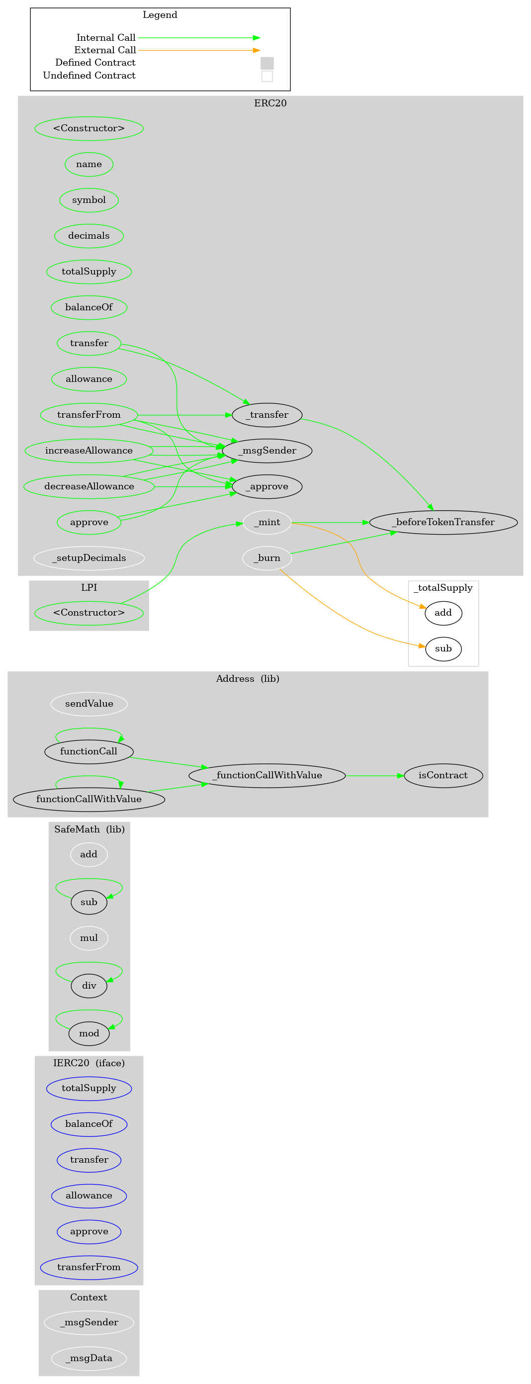 ERC20 Token Graph