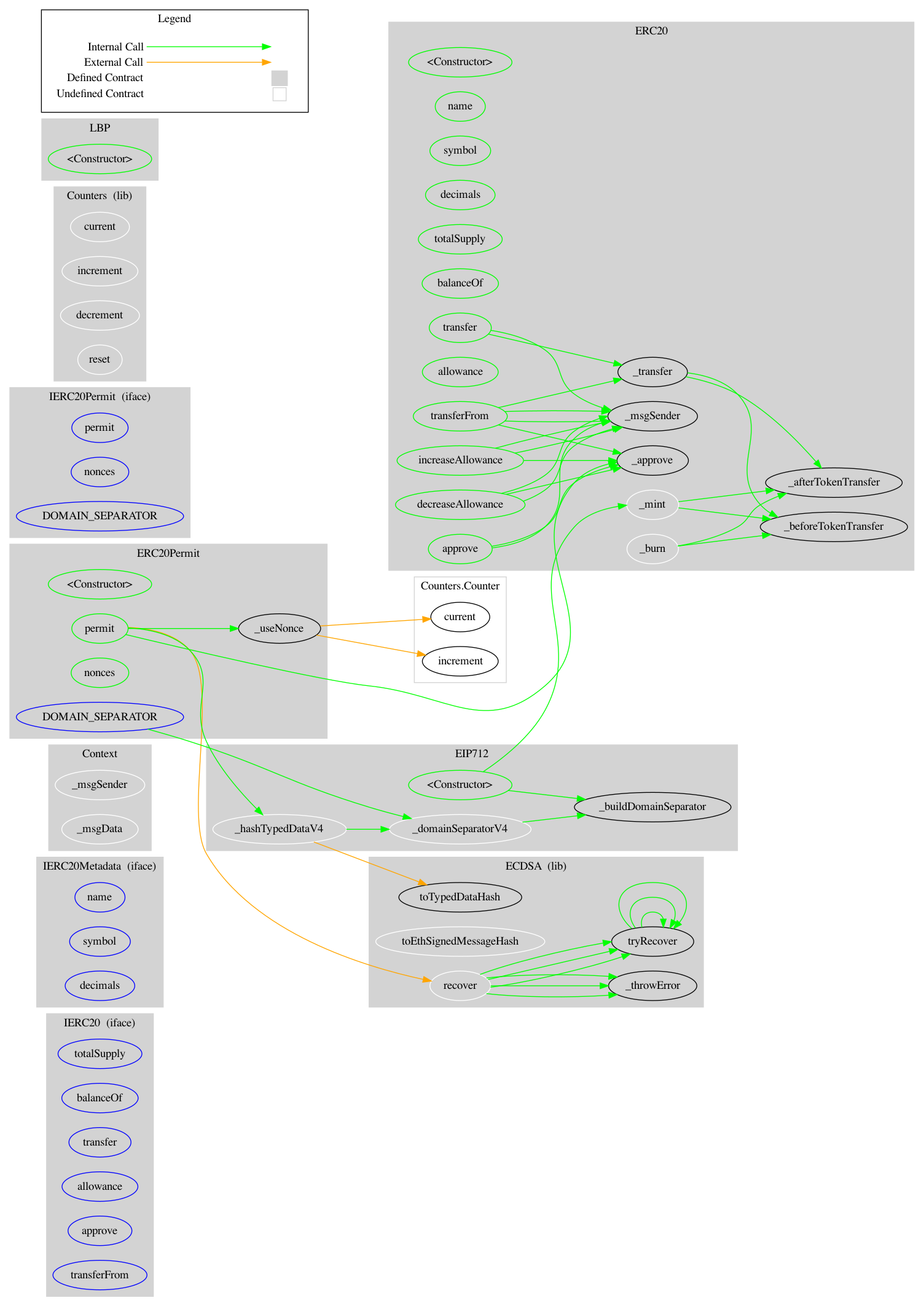 ERC20 Token Graph