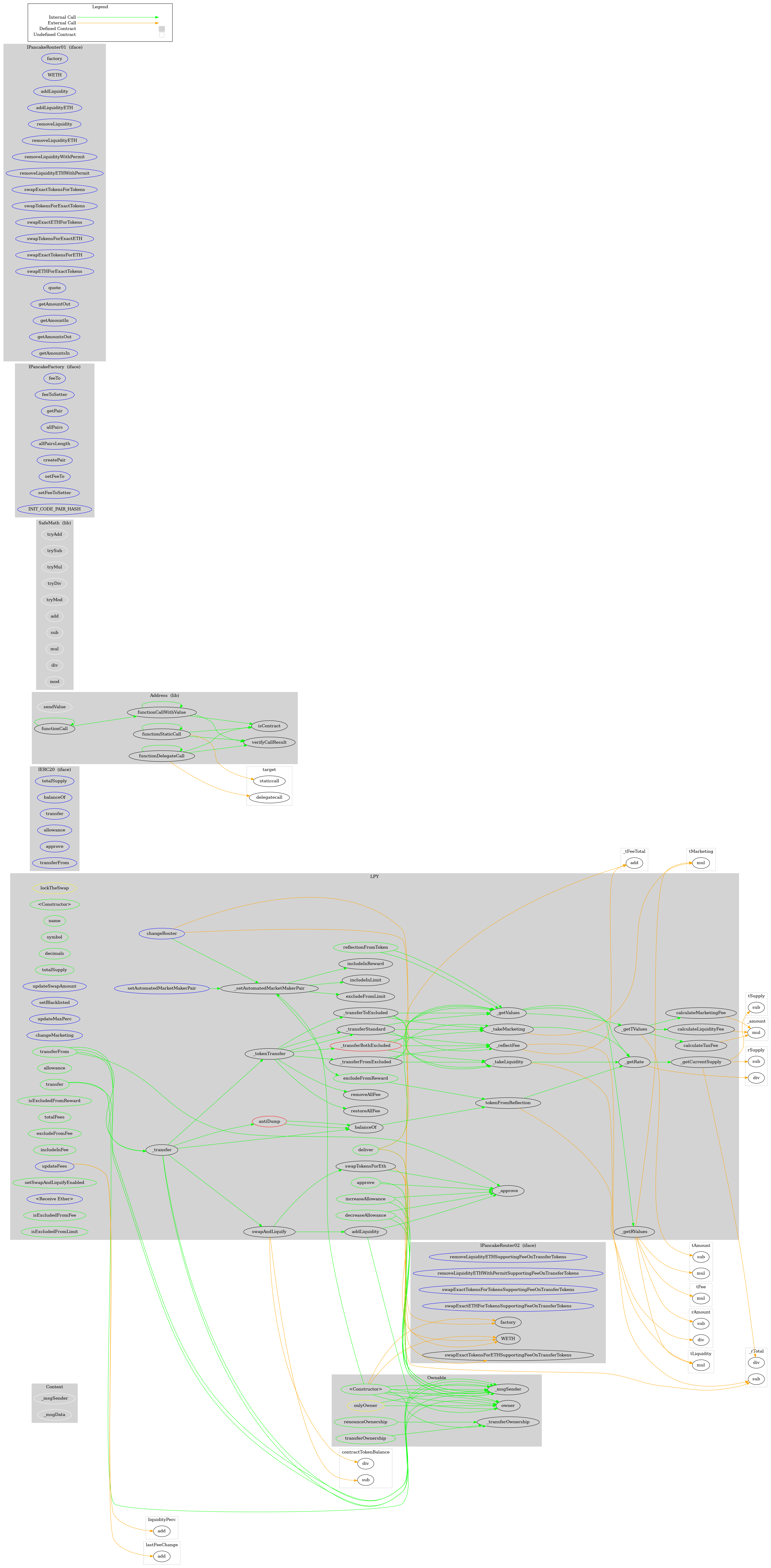 ERC20 Token Graph
