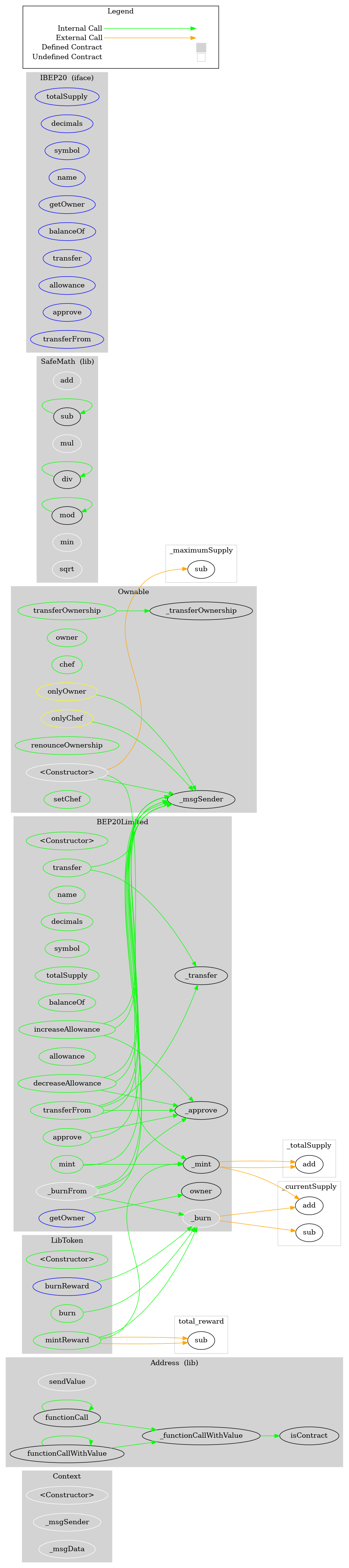 ERC20 Token Graph