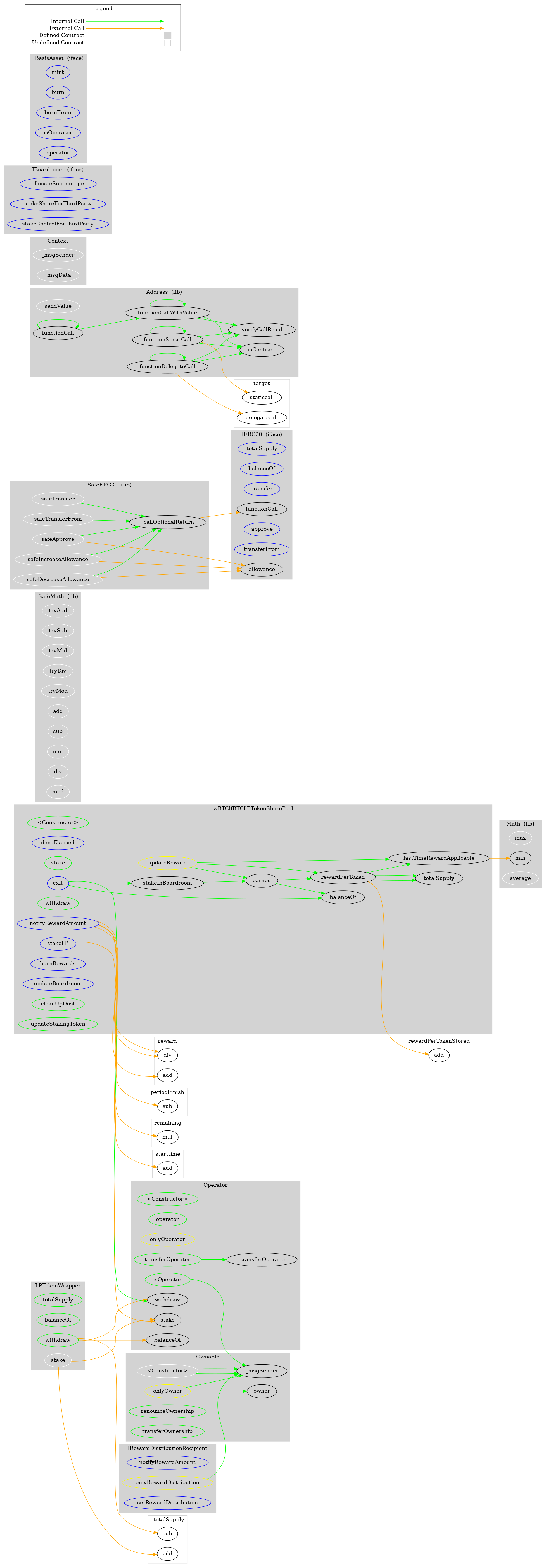 Smart Contract Graph