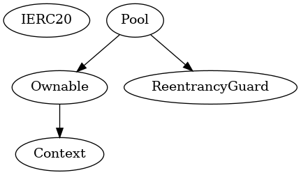 Smart Contract Audit - Inheritance