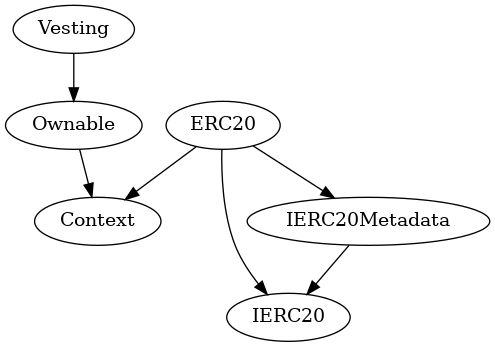 Smart Contract Audit - Inheritance
