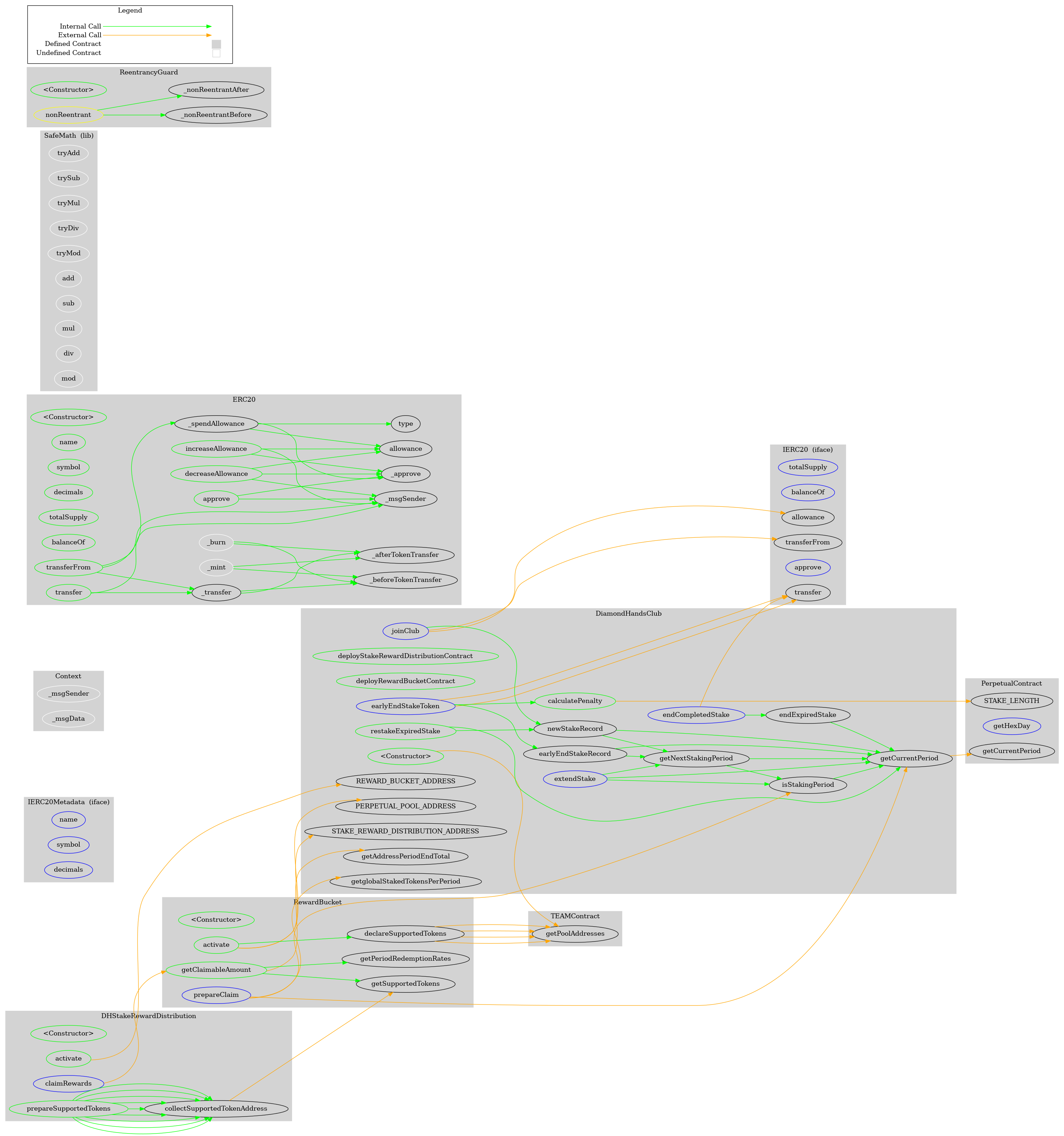 Smart Contract Audit - Graph