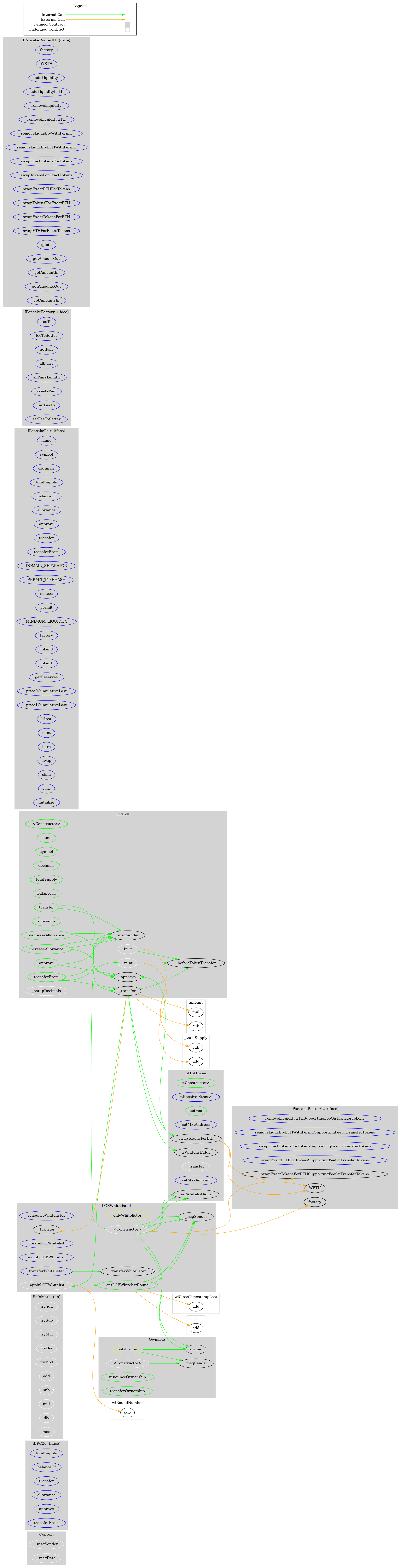 Smart Contract Audit - Graph