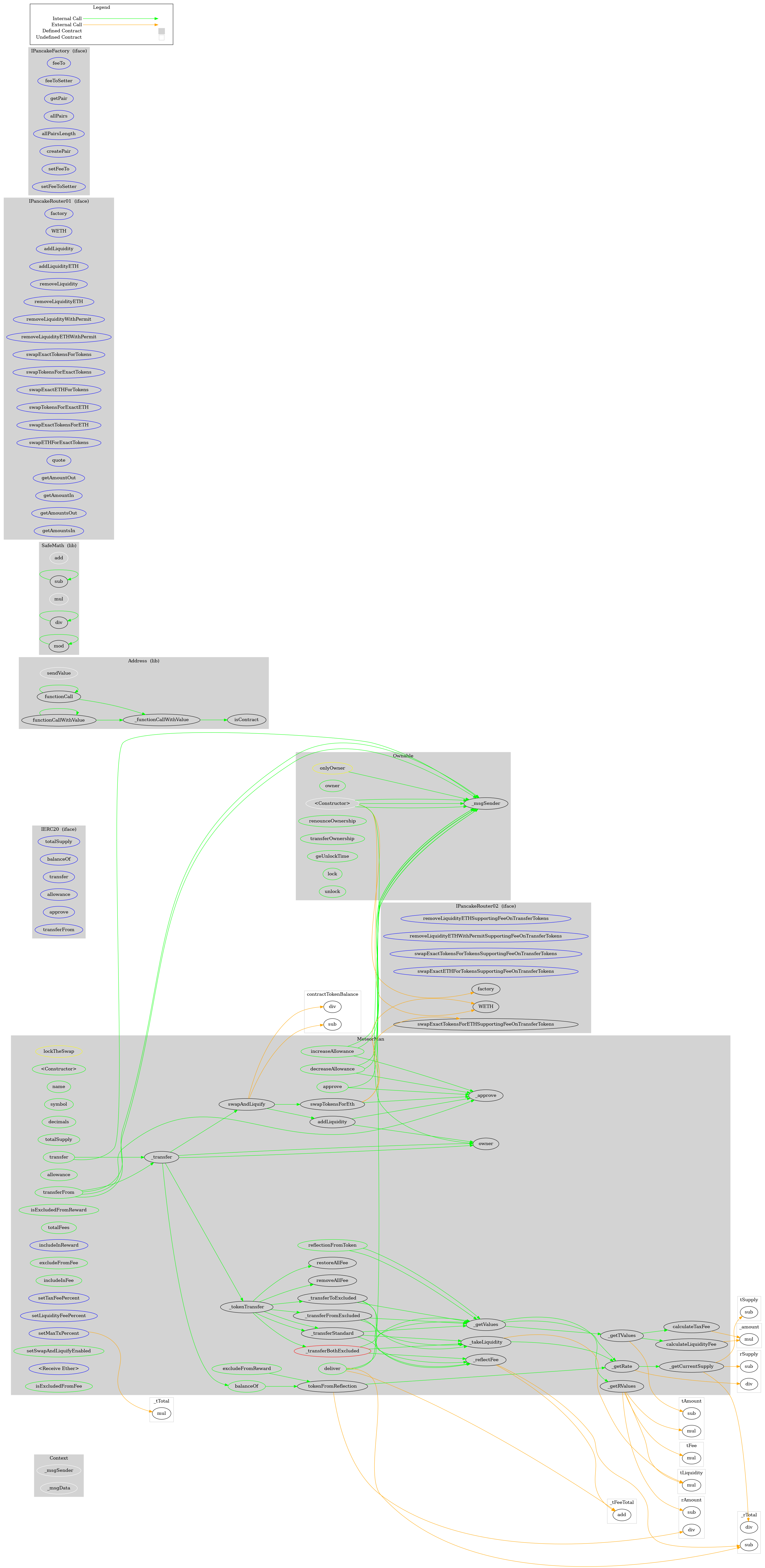 BEP20 Token Graph