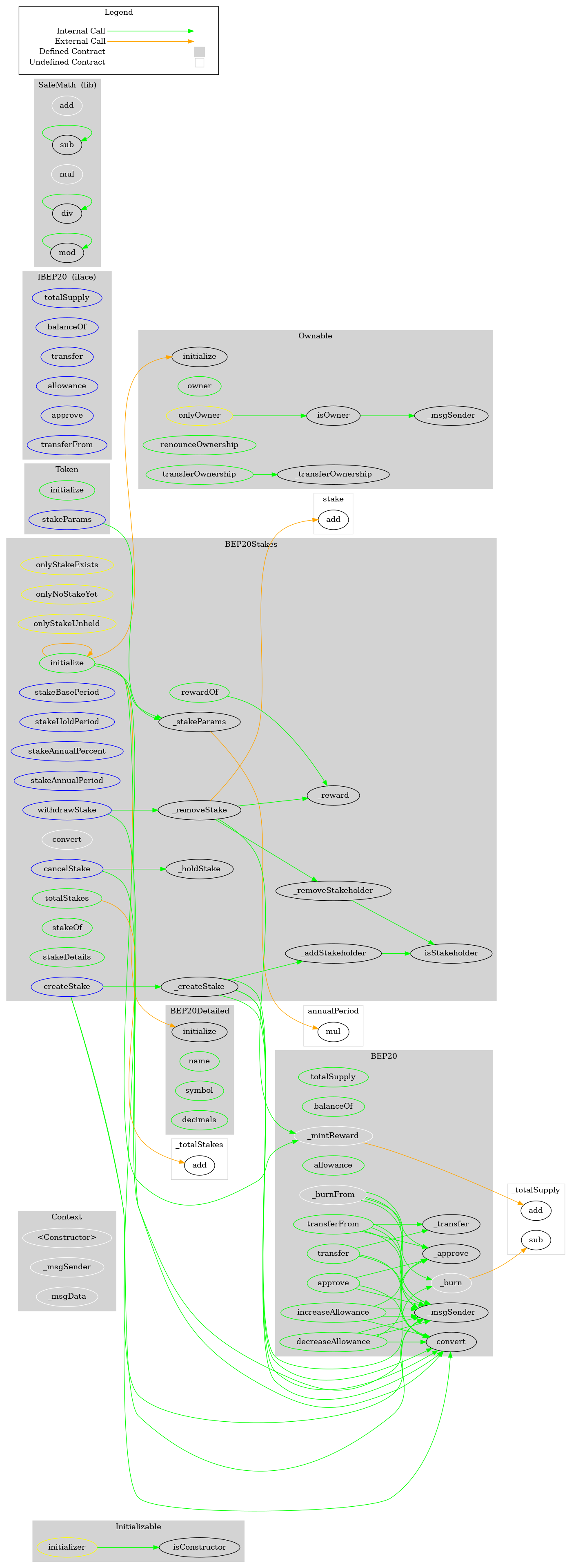 Smart Contract Graph