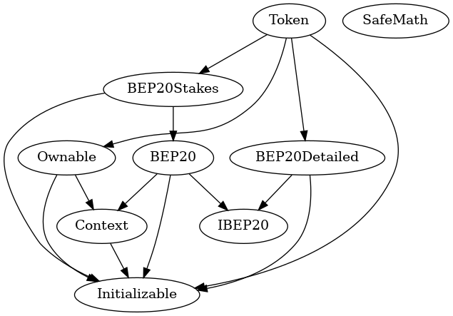 Contract Inheritance