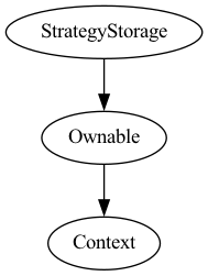 Smart Contract Audit - Inheritance