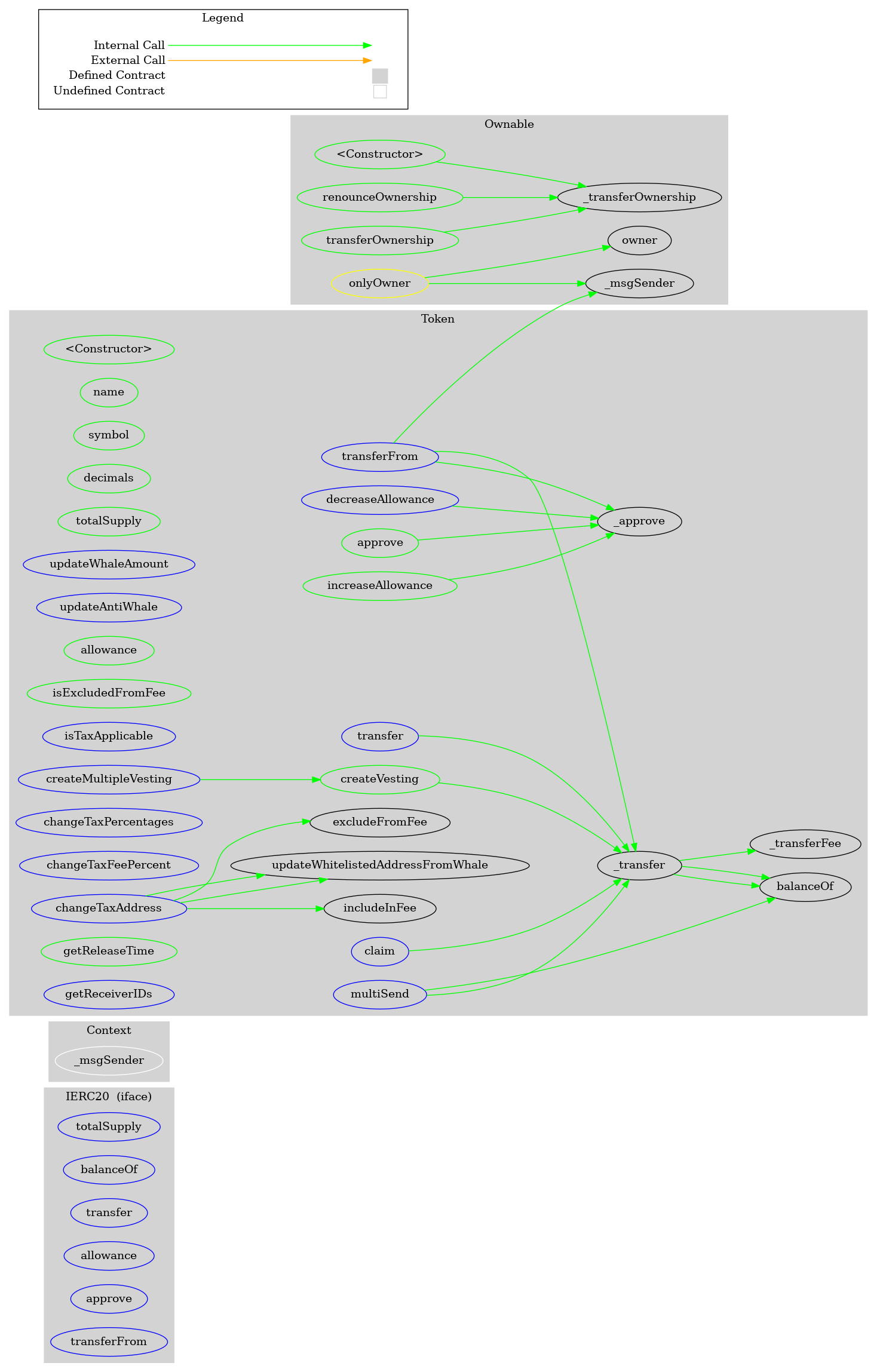 Smart Contract Graph