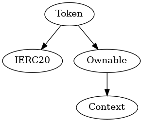Contract Inheritance
