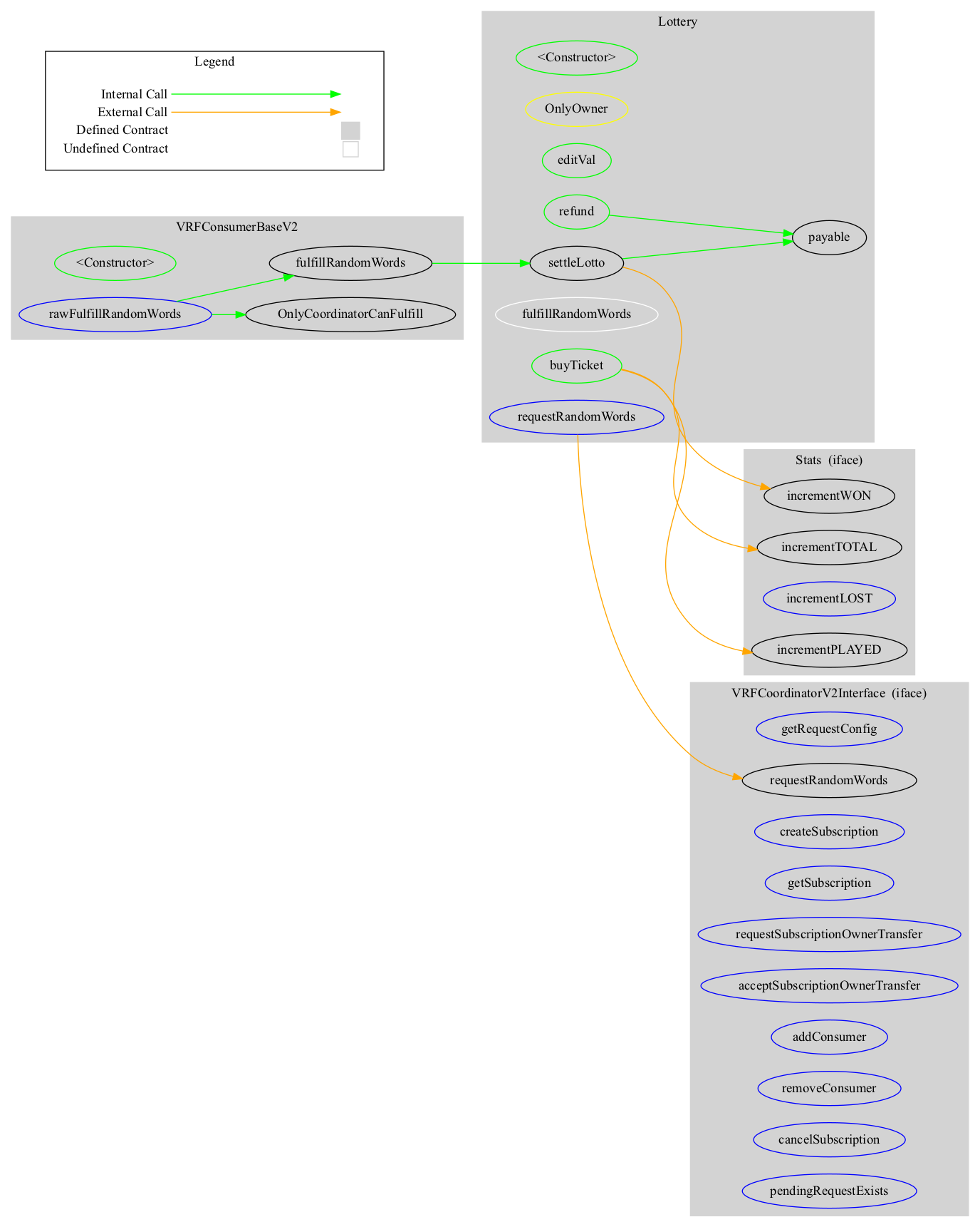 Smart Contract Audit - Graph