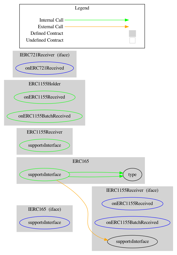 Smart Contract Audit - Graph