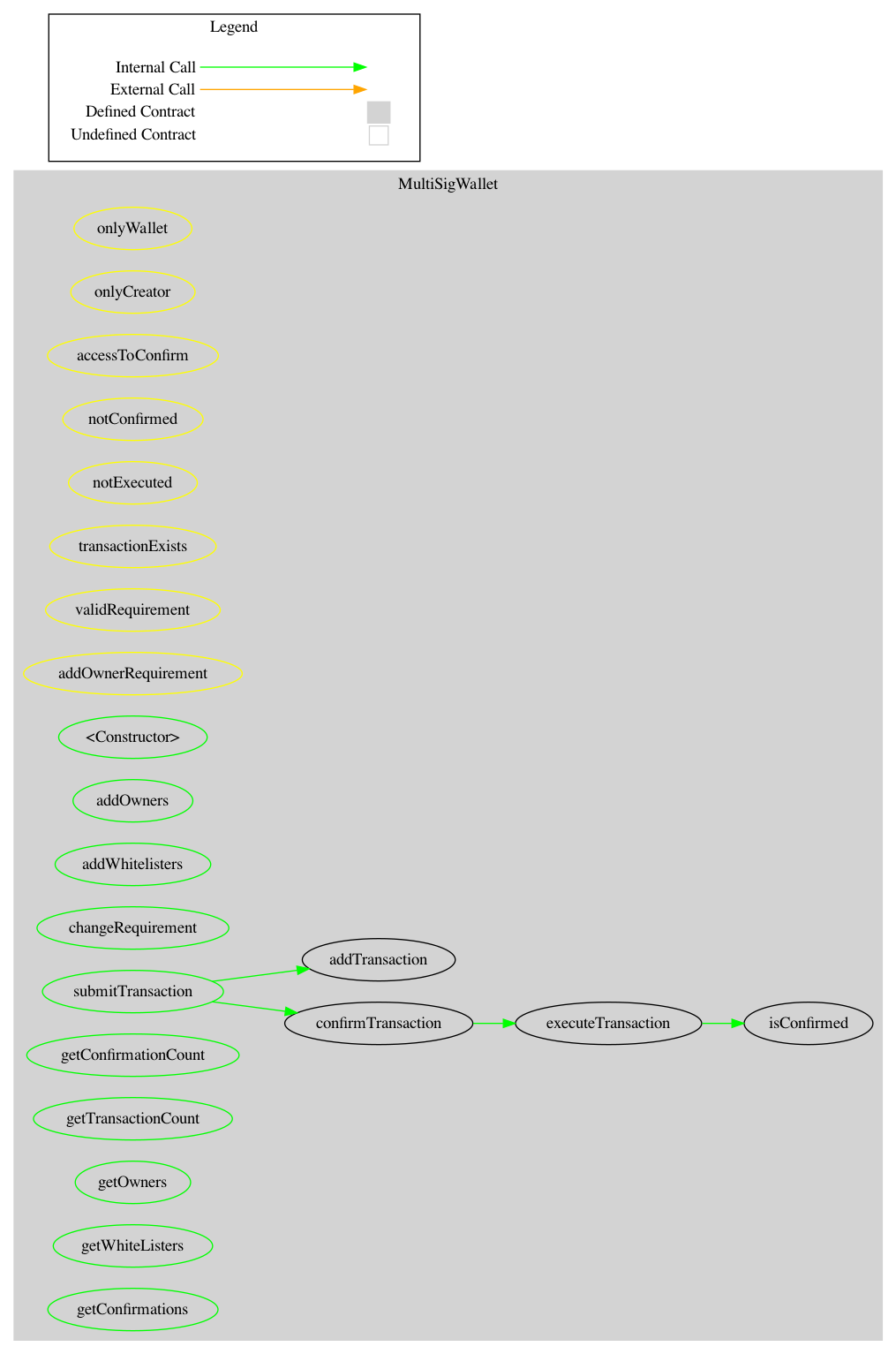 Smart Contract Audit - Graph