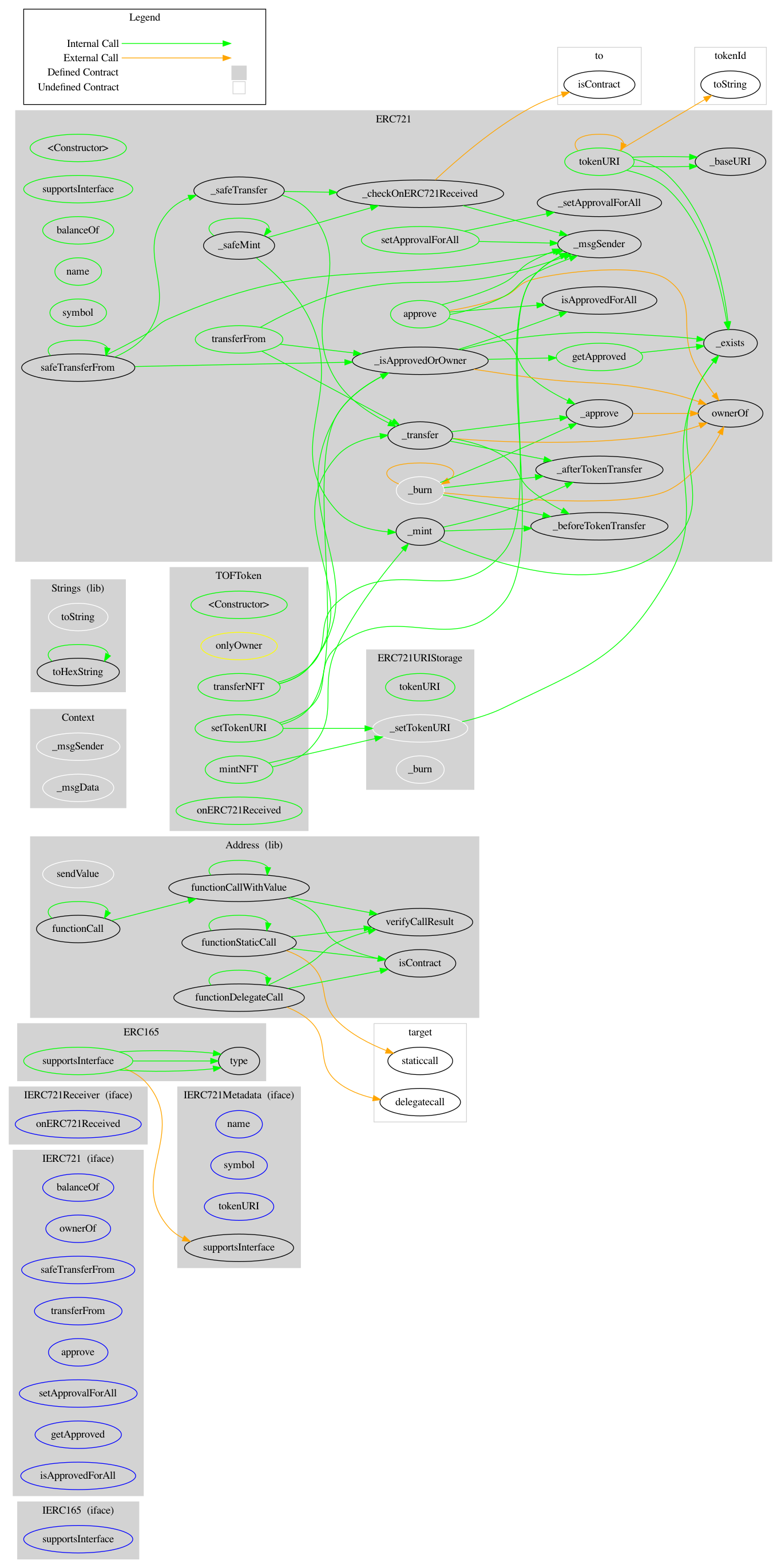 Smart Contract Audit - Graph