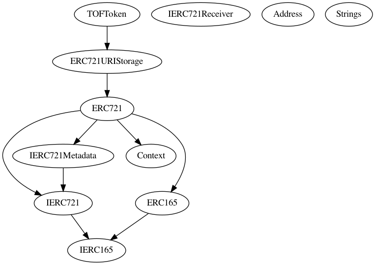Smart Contract Audit - Inheritance