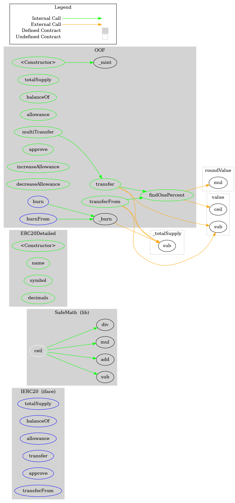 ERC20 Token Graph