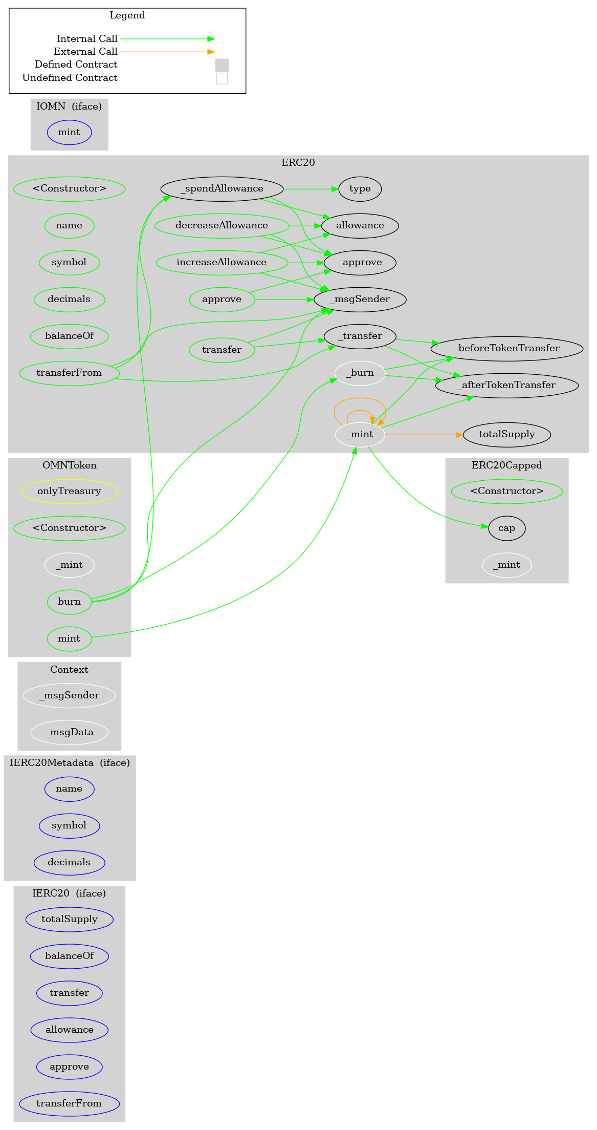 Smart Contract Audit - Graph
