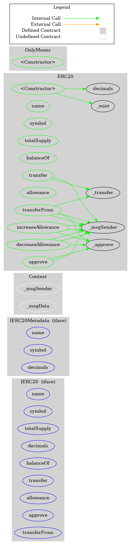 ERC20 Token Graph