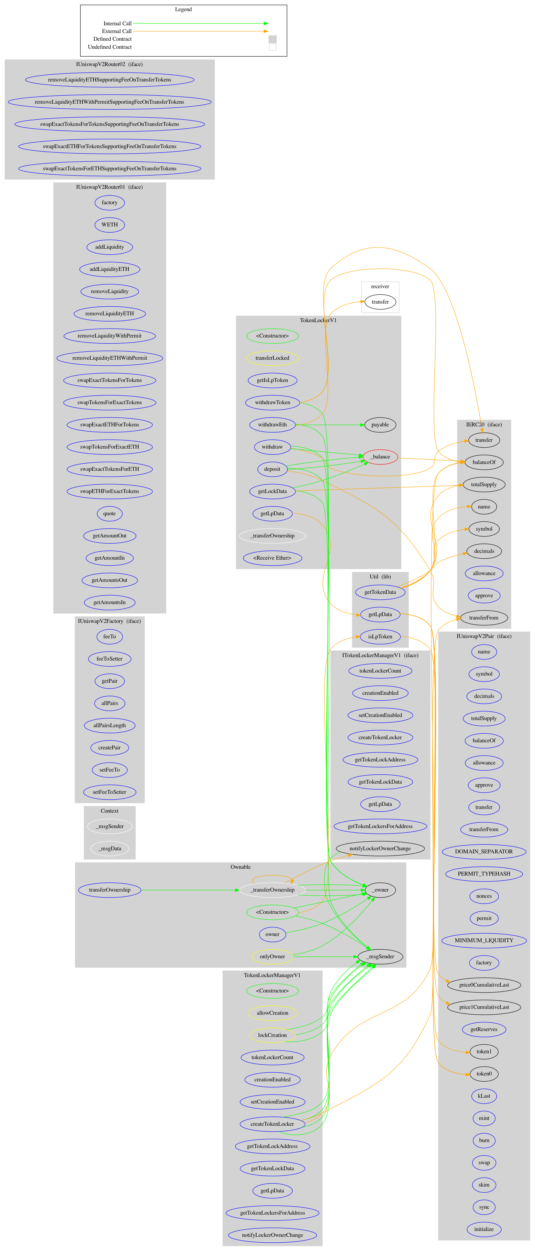 Smart Contract Graph