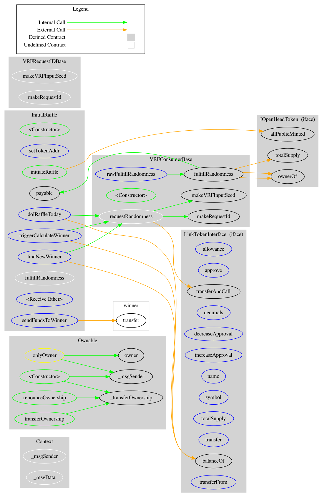 Bridge Contract Graph