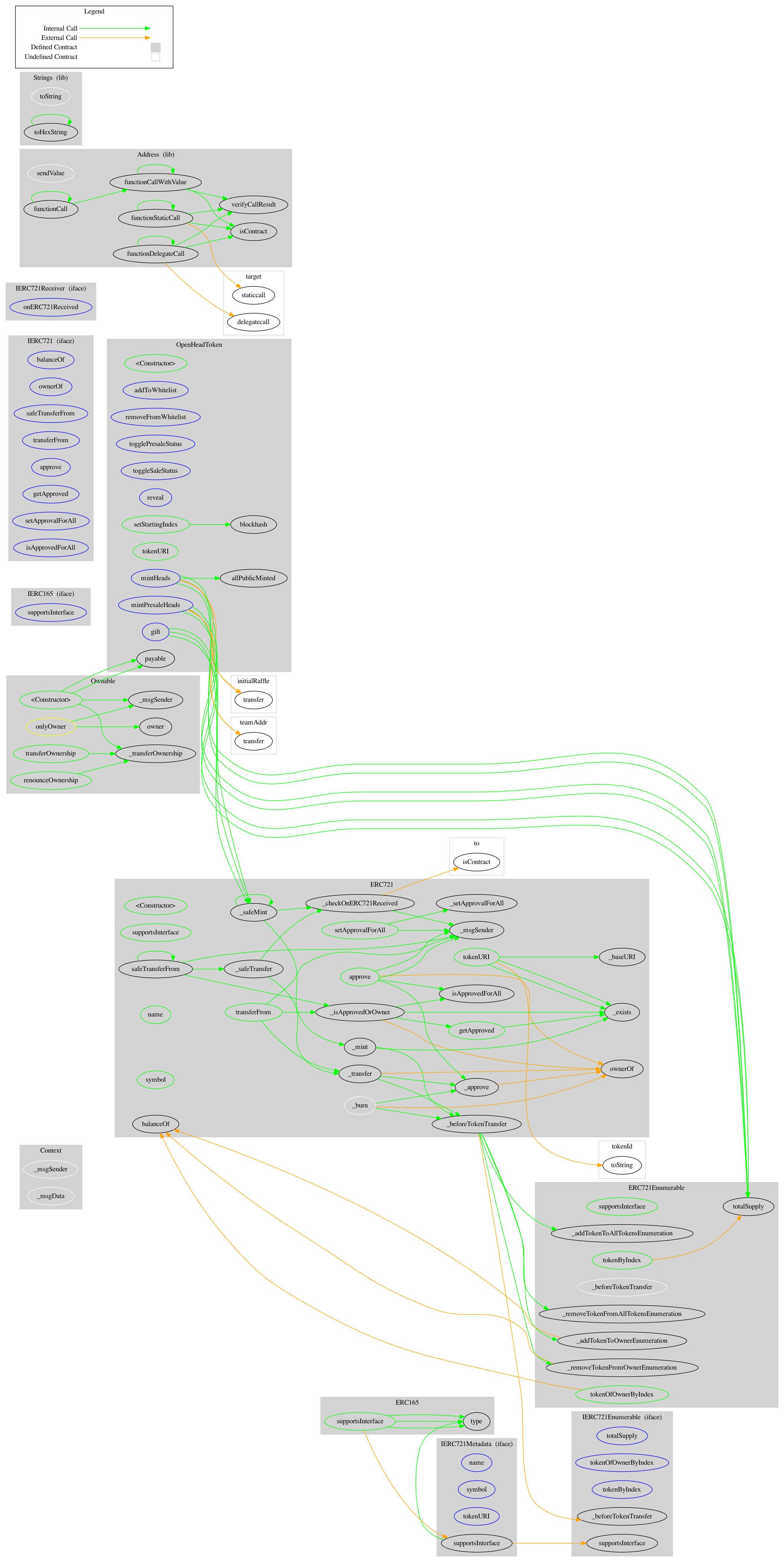 BEP20 Token Graph