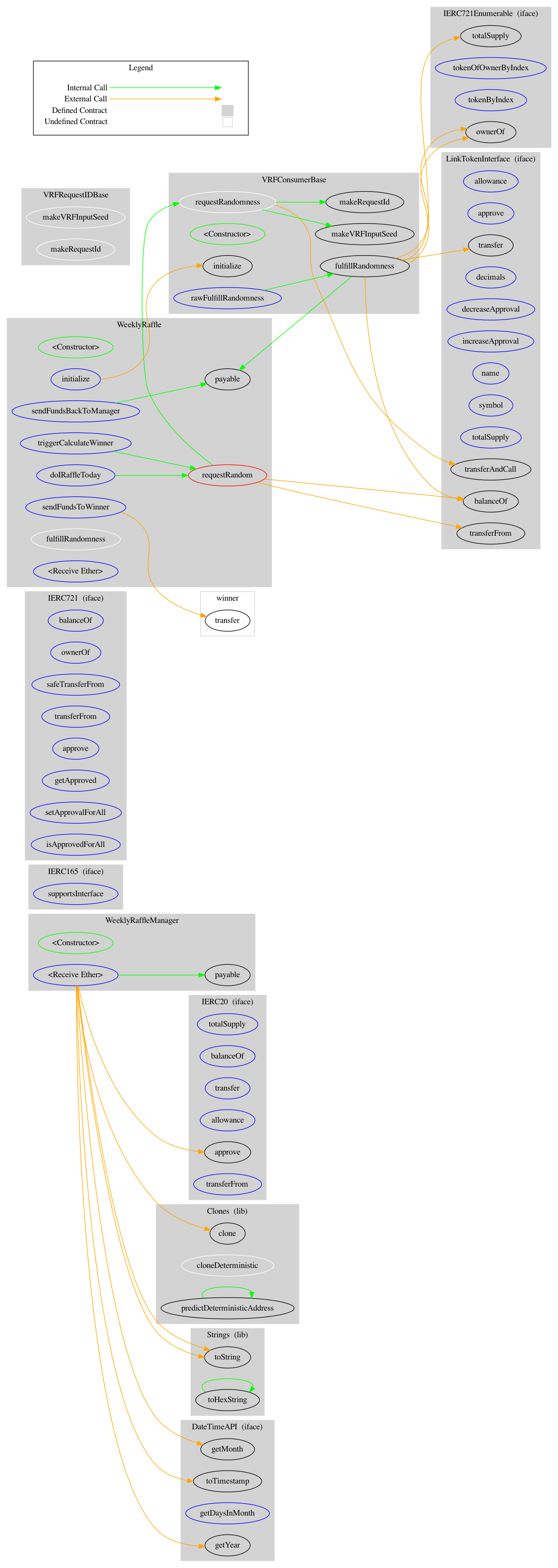 Bridge Contract Graph