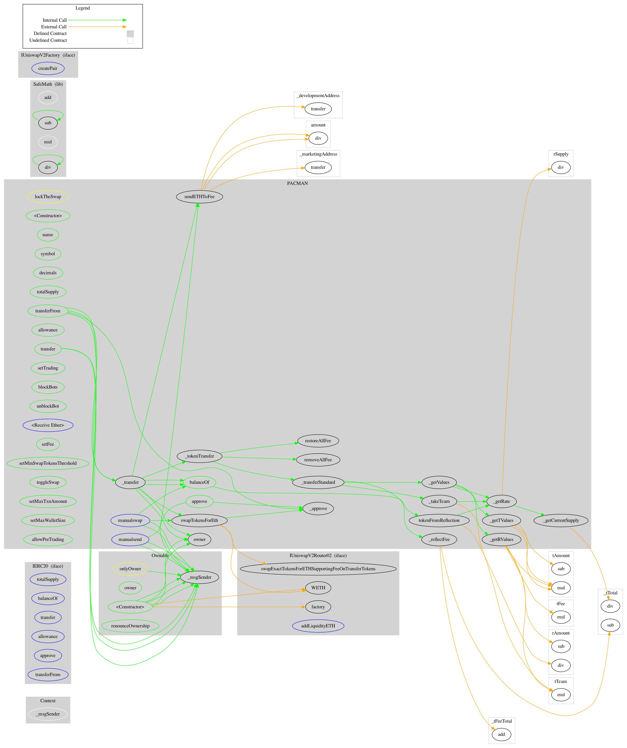 ERC20 Token Graph