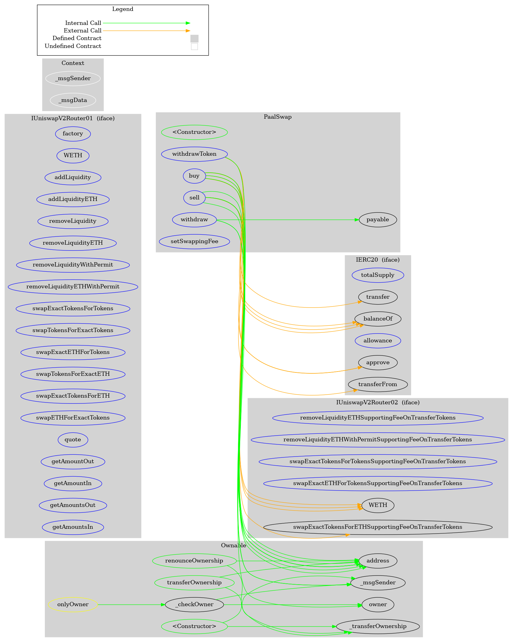 Smart Contract Audit - Graph