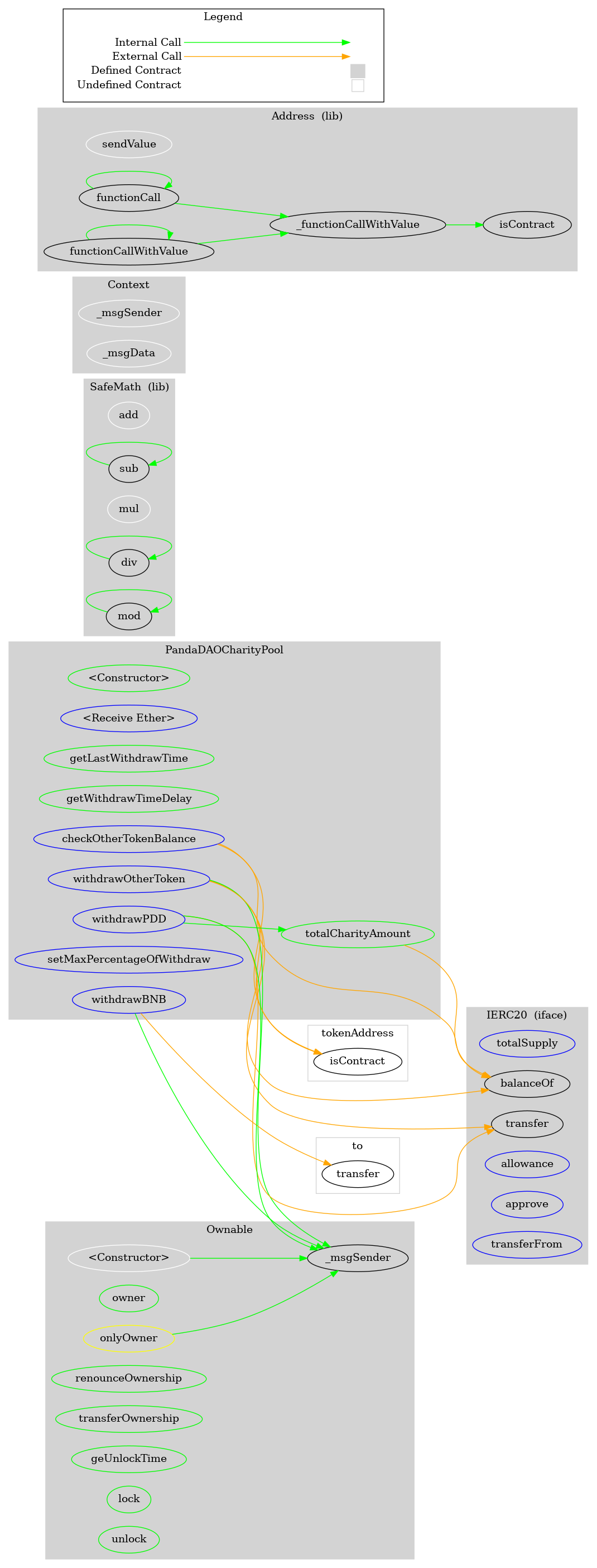 ERC20 Token Graph