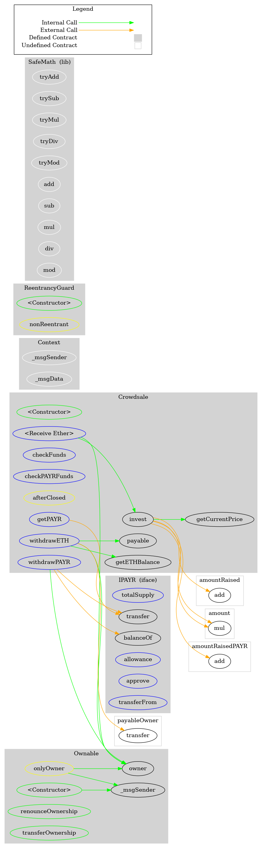 Smart Contract Graph