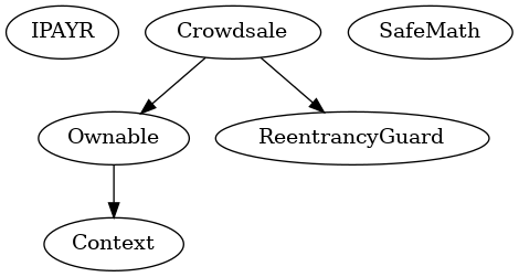 Smart Contract Inheritance