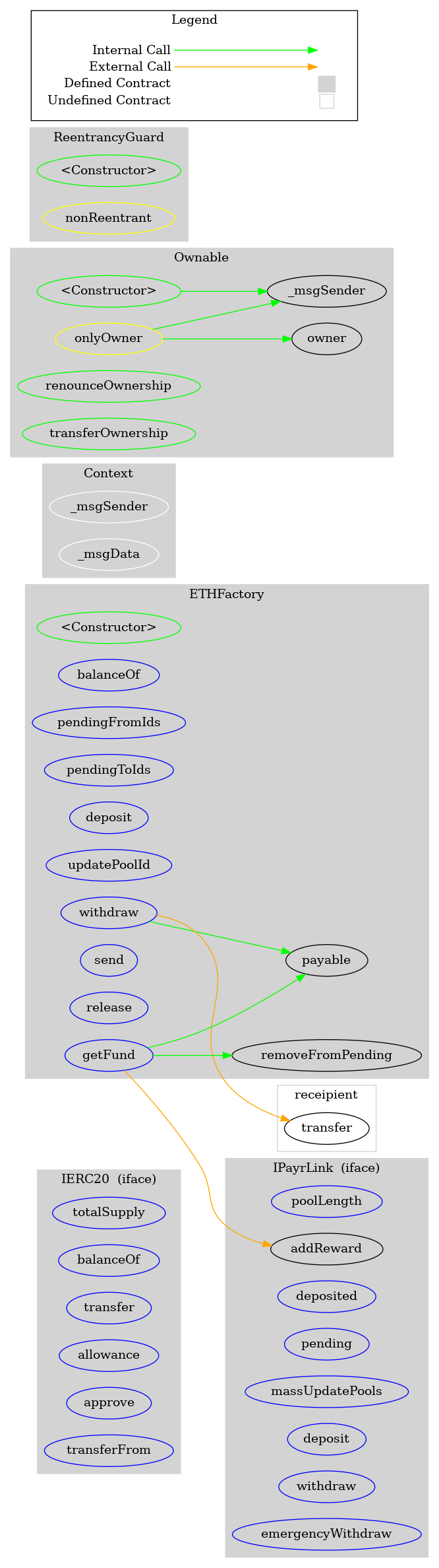 Smart Contract Graph