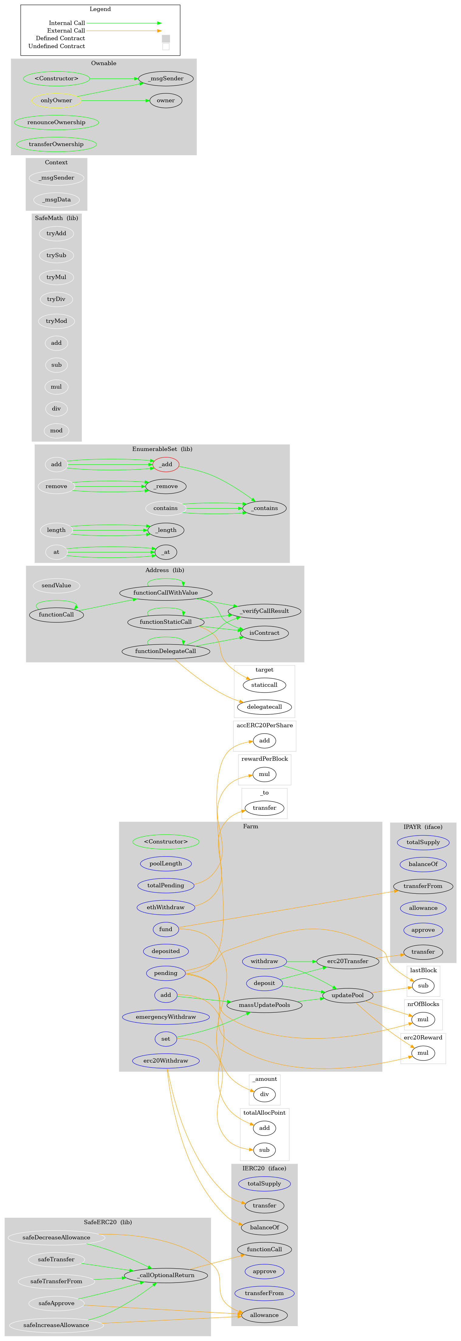 Smart Contract Graph