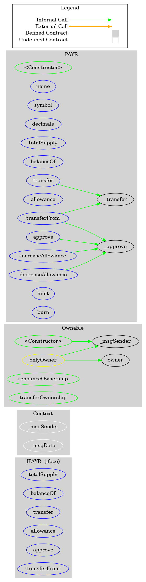 Smart Contract Graph