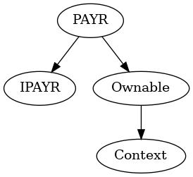 Smart Contract Inheritance