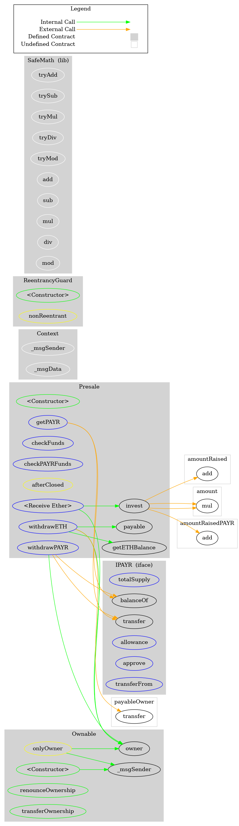 Smart Contract Graph