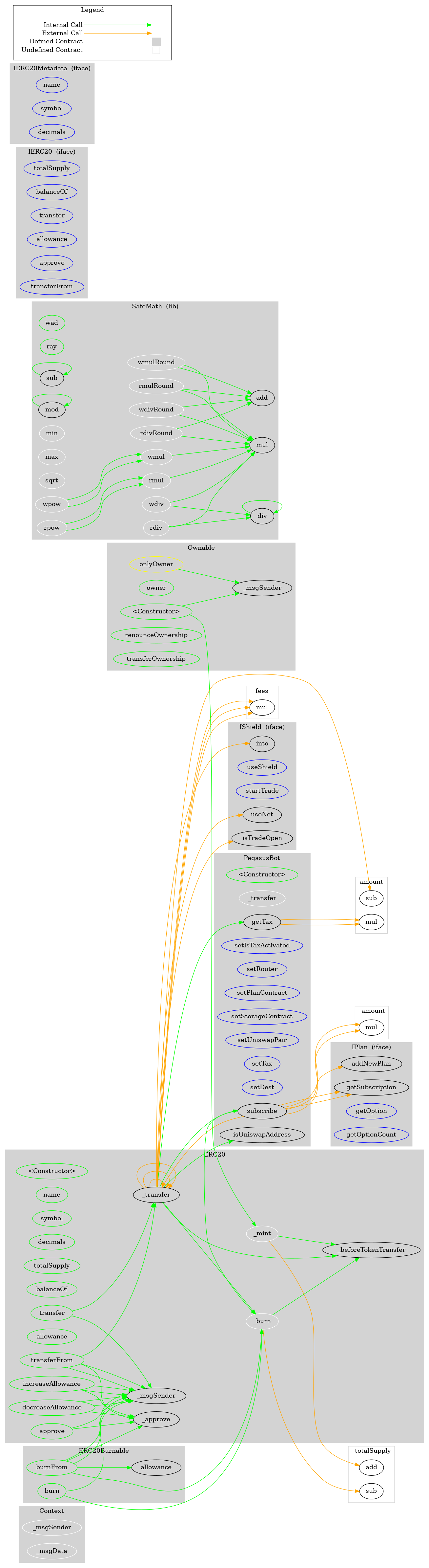 Smart Contract Audit - Graph