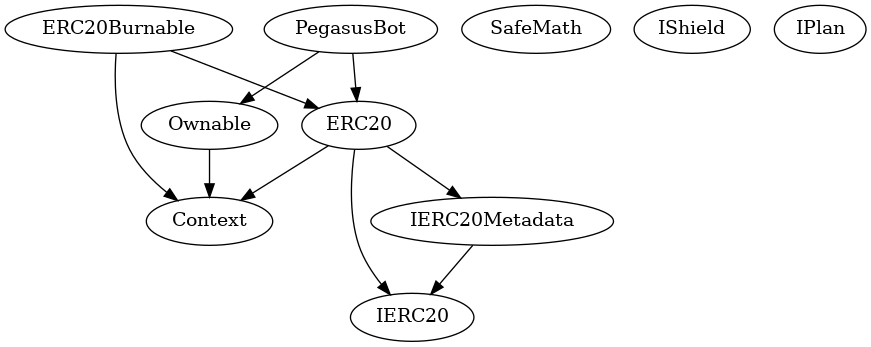 Smart Contract Audit - Inheritance