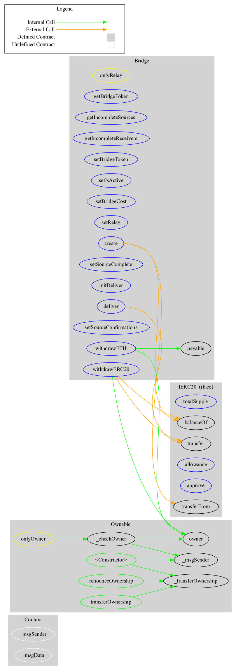 Smart Contract Audit - Graph