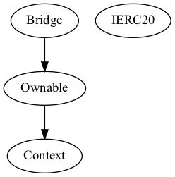 Smart Contract Audit - Inheritance