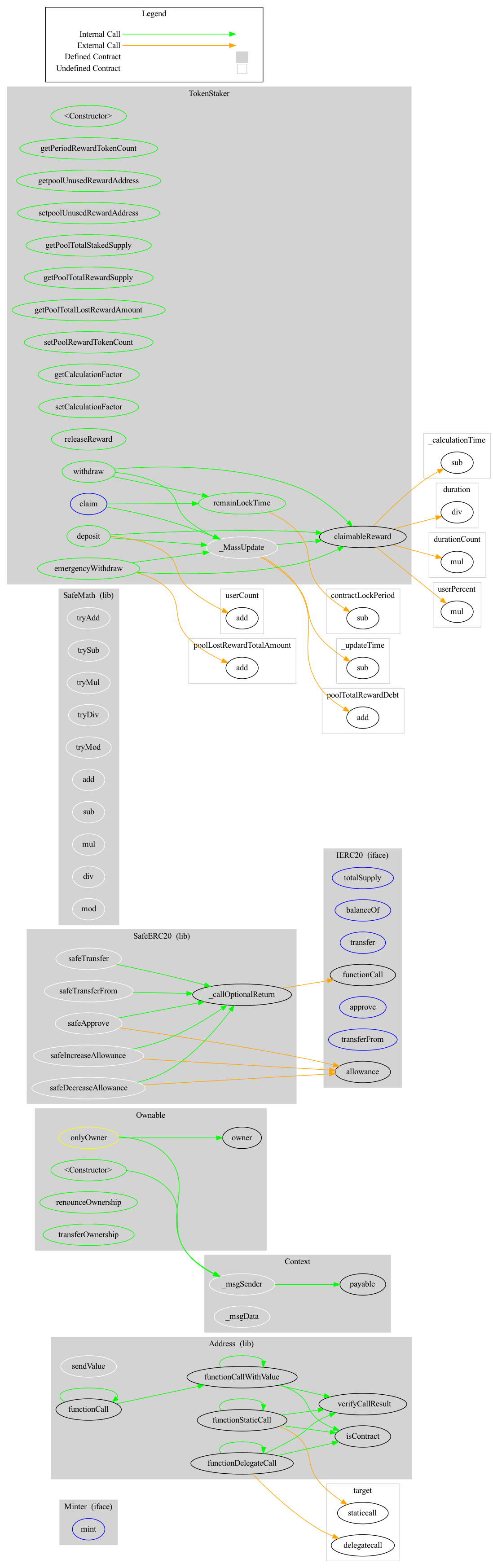 Staking Graph