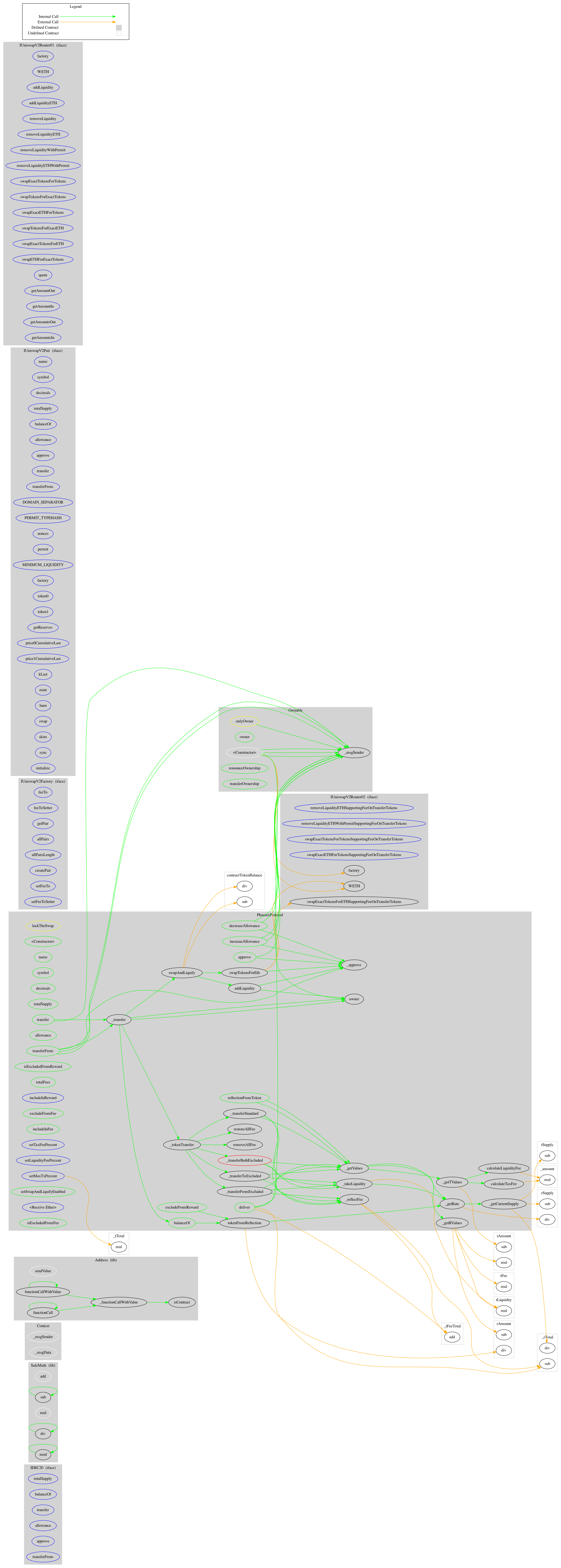 BEP20 Token Graph