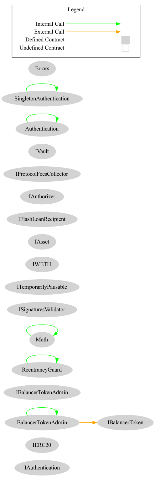 Smart Contract Audit - Graph