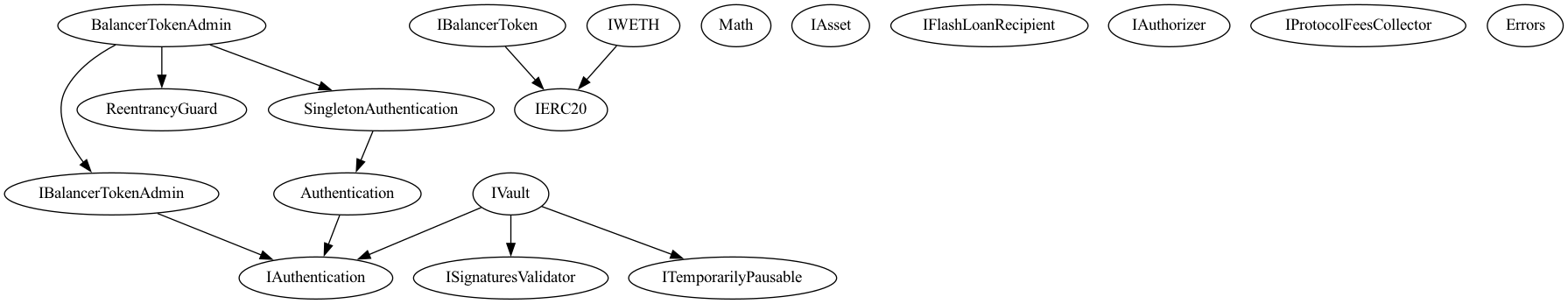 Smart Contract Audit - Inheritance