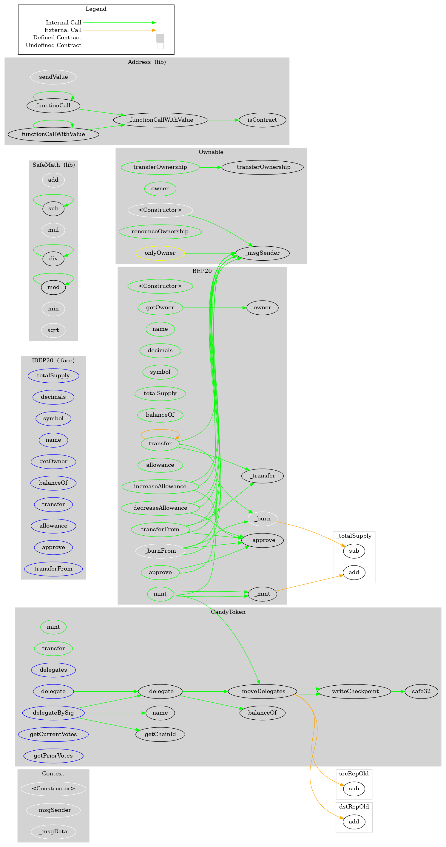 Smart Contract Graph